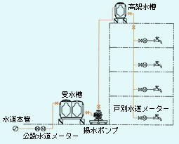 重力給水方式