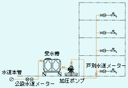 加圧給水方式
