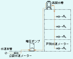 高架水槽増圧給水方式