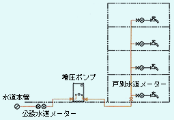 増圧直結給水方式